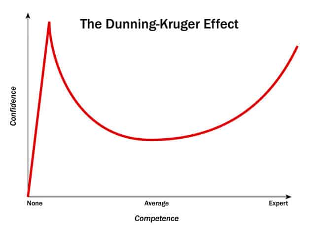 Dunning Kruger Chart