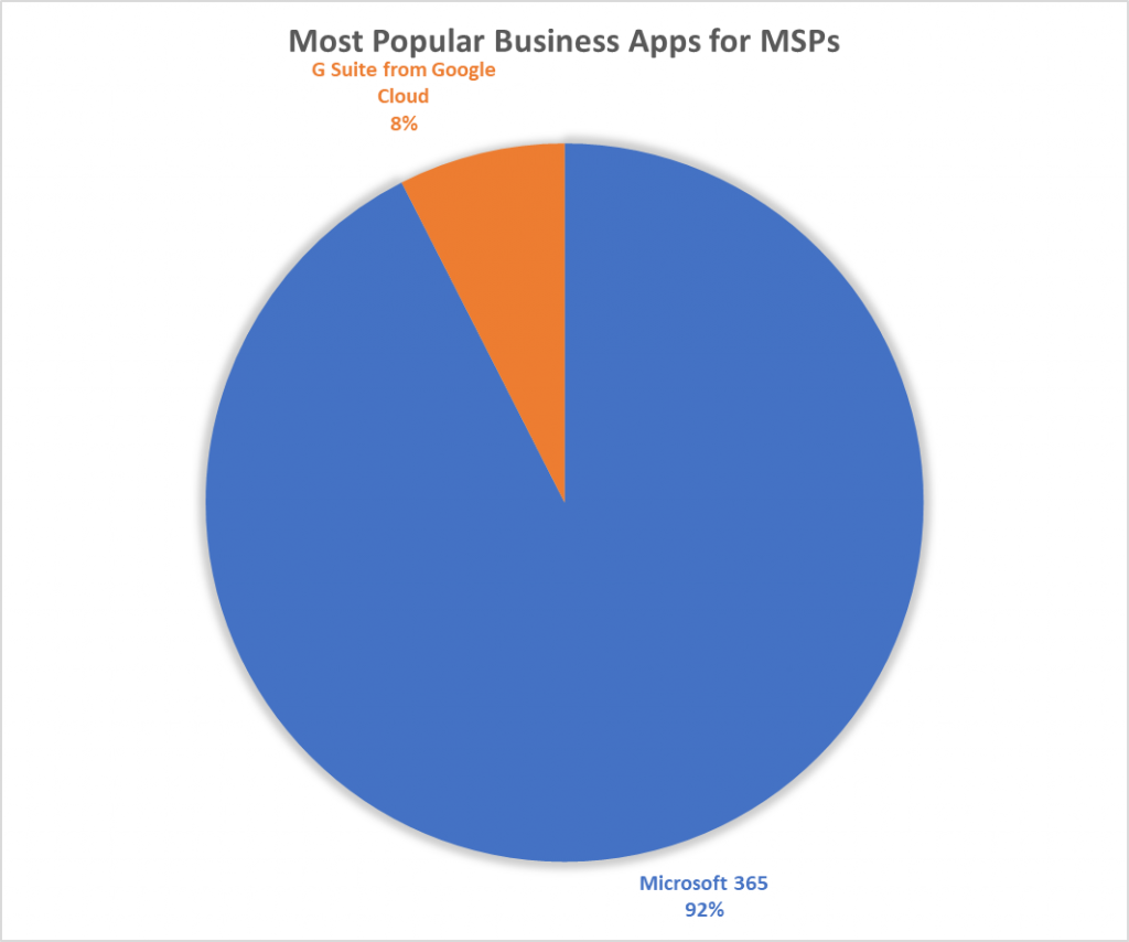 Most Popular Business Apps for MSPs