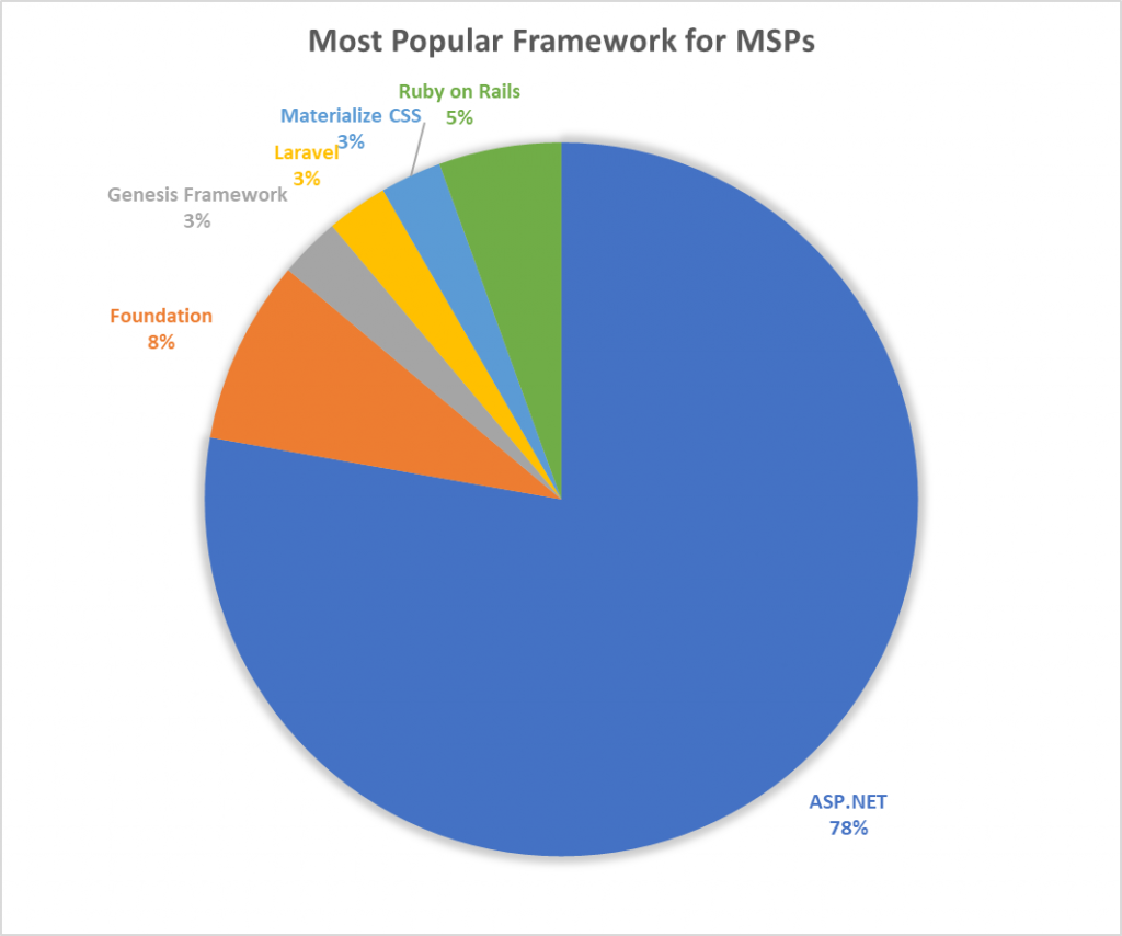 Most Popular Framework for MSPs